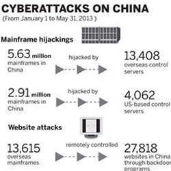 Cyberattacks on China