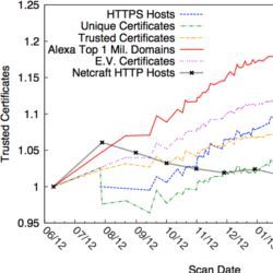 HTTPS adoption