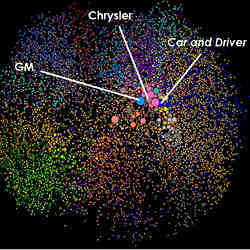 A "map" demonstrating some of the shared interests of Twitter users.