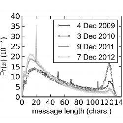 People on Twitter increasingly are communicating with shorter and fewer words. 