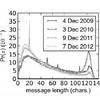 Tweets Have Become Shorter Since 2009, Say Computer Scientists