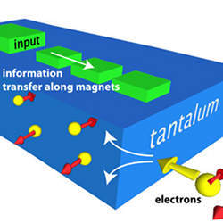 Current passing through a strip of tantalum makes electrons with opposite spins seperate.