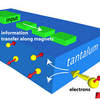 Milestone Could Help Magnets End Era of Computer Transistors