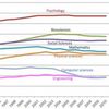 Women Gain in Some STEM Fields, but Not Computer Science