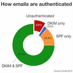 The proporation of e-mails that use the DKIM and/or SPF specific authentication standards. 