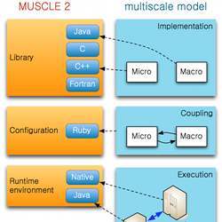 The layered design of MUSCLE 2, separating implementation, coupling, and execution.