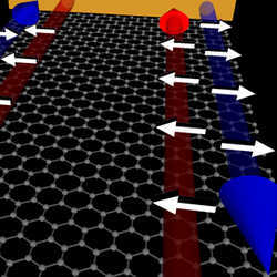 On a piece of graphene in a strong magnetic field, electrons can move only along the edges, and are blocked from moving in the interior. 