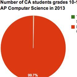 CA students who took AP CS test