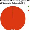 The State of Computer Science Education in California's High Schools