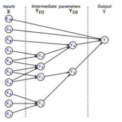 A hypothetical model with 10 inputs and one output, decomposed to reveal six intermediate parameters. 