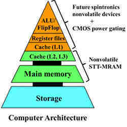 Computer architecture of the future, based on spintronics and non-volatile STT-MRAM devices. 