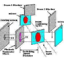 A photonic transistor demonstration using a Michelson Interferometer with a fring component separating mask placed between the beam combining optics and the viewing screen.