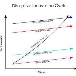 Charting the Disruptive Innovation Cycle. 