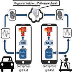 New research suggests smartphone sensors contain fingerprints. 