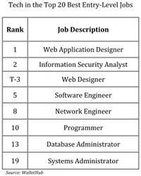 The top entry-level jobs in Technology. 