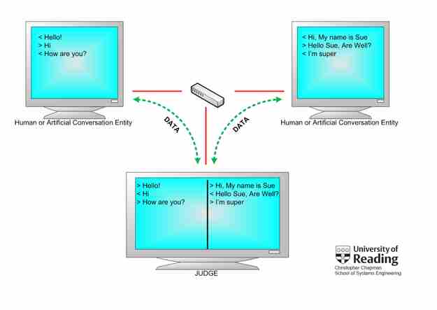 In each five-minute session, a judge chatted with a human and a chatbot simultaneously.