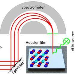 Part of an illustration of the principle of spin-resolved photoemission spectroscopy of thin Heusler films.