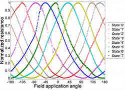 Measured signal during a reading operation for all eight possible states of a 110-nm, 3-bits, self-referenced MRAM cell.