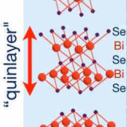 The crystal structure of the topological insulator bismuth selenide, consisting of five atomic layers of alternating selenide (Se) and bismuth (Bi).