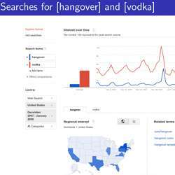 Searches for the word hangover rise substantially on a Saturday, peak on a Sunday, and drop off on a Monday. That is similar to the pattern of searches for the word vodka, albeit lagging by a day.