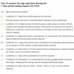 Top 10 reasons for app rejections