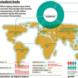 MOOC student body