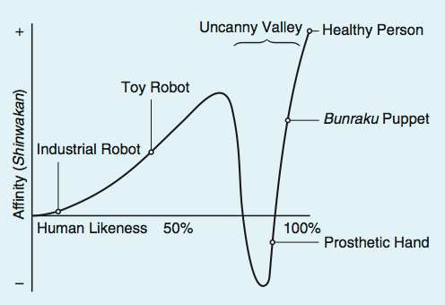 Chart of the uncanny valley. 