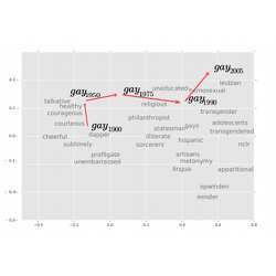 Mapping how language changes. 