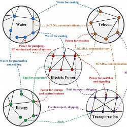 An illustration maps the interdependence of different infrastructure sectors.