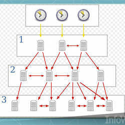 An illustration of how Network Time Protocol (NTP) works. 