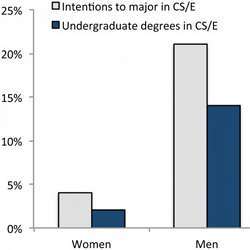 A comparison of freshman intentions regarding their plans for majors. 