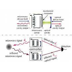 At top, a schematic of the electro-opto-mechanical converter in which driven microwave and optical cavities are coupled by a mechanical resonator. At bottom, microwave-optical quantum illumination using EOM converters. 