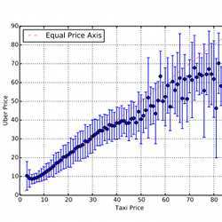 Comparing the prices of trips via Yellow Cabs vs. Uber.