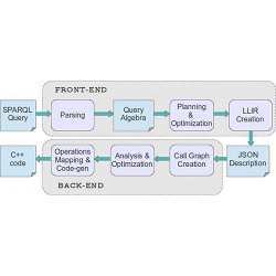 Automatic code generation flow in GEMS SPARQL-to-C++ compiler.