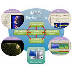 The newly developed IMPEx framework allows scientists to better understand complex observational data, to fill gaps in observations with computer-simulated data and to compare observations and simulations.