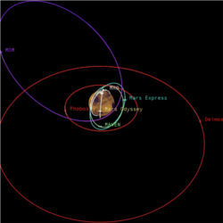 Five active Mars orbiter missions 