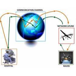 In future telerobotic procedures, the last communication link may a wireless uplink (dotted lines) to a drone or satellite that is more easily hacked than pre-established network connections (solid lines.)