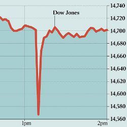 graph of Dow Jones 