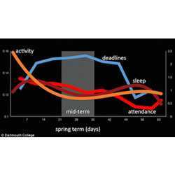 The term starts with students being very active. As the term gets underway things change. Activity drops sharply to its lowest level during midterm and stays that way for the rest of the term. Sleep follows a similar pattern -- drops to a low point during