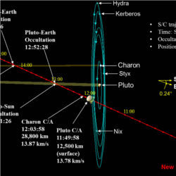 Pluto encounter trajectory