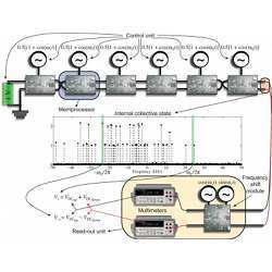 Scheme of the memcomputing architecture used to solve the subset sum problem. 