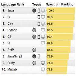 IEEE Spectrum's top 10 programming languages ranking.