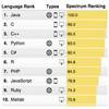 The 2015 Top 10 Programming Languages