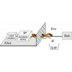 Representation of the Trojan-horse attack against an optical QKD setup. 