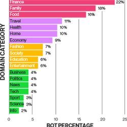 Bot traffic by domain category