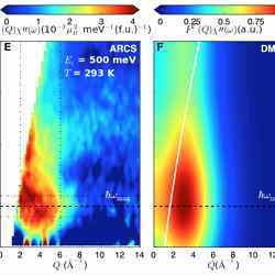 Comparison of the predicted S(q,?) for d-Pu (right) with the experimental observations (left). 