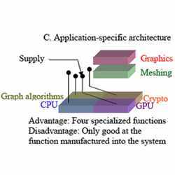 Scenario 3, which calls for an application-specific architecture.