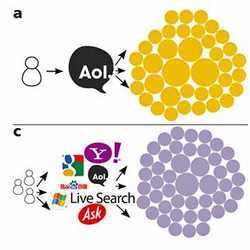 Assessing ways in which news and information are accessed online.