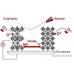 An electrical voltage can be used to modify the oxygen concentration, and therefore the phase and structure, of strontium cobaltites. Pumping oxygen in and out transforms the material from the brownmillerite form (left) to the perovskite form (right).