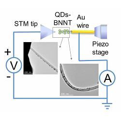 Using a transmission electron microscope,the researchers observed quantum tunneling on bendable nanotubes.